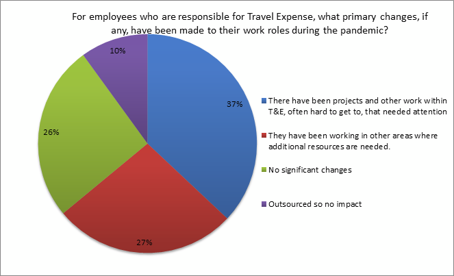 primary changes to company travel expense experts work roles ipolling results