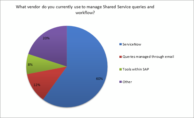currently used vendor in managing shared services queries and workflow ipoll chart results