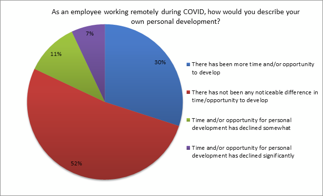 personal development as an employee working remotely during covid ipolling chart results 