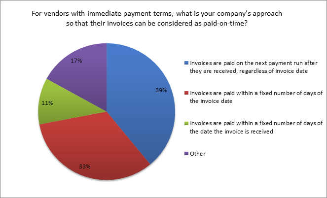 results on companies' approaches on vendors with immediate payment terms ipolling