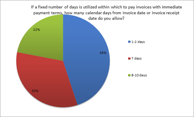 ipolling results on calendar days from invoice date is allowed for immediate payment terms