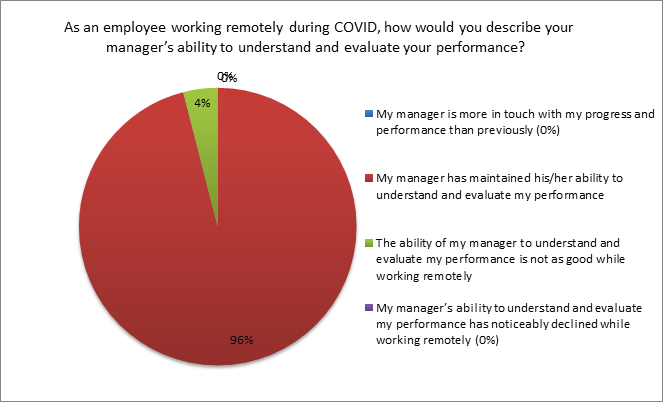 description of manager's performance evaluation as an employee working remotely during covid ipolling chart results