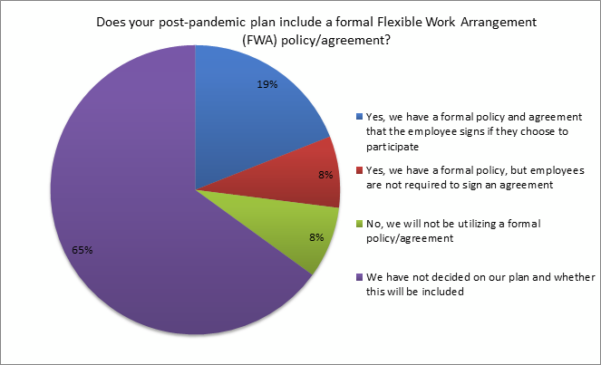 poll on company post pademic plan on Flexible Work Arrangements