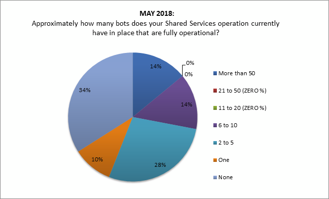 ipolling results on shared services' fully operational bots
