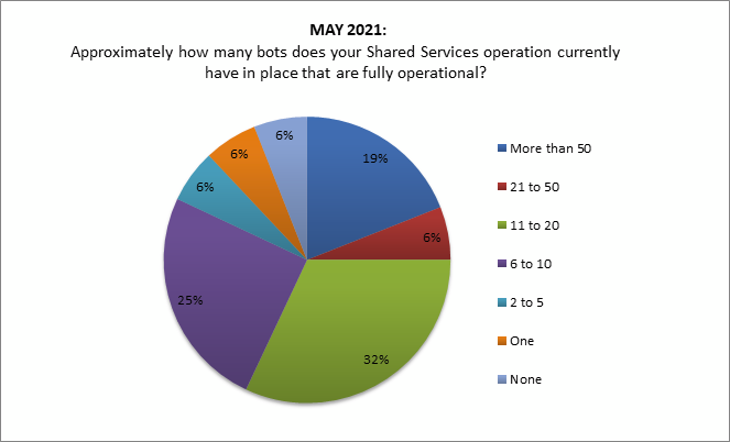 ipolling result on 3 year comparison of shared services' fully operational bots
