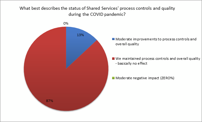 ipolling results on status of shared services' process controls and quality 