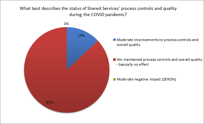 ipolling results on status of shared services' process controls and quality