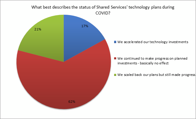 ipolling results on shared services technology plans during covid