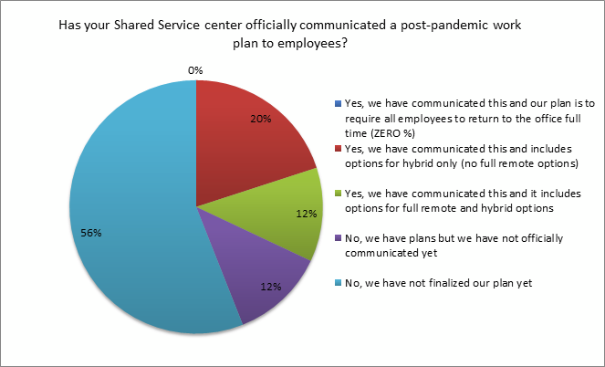 iPolling results on official communications regarding post pandemic work plans for employees