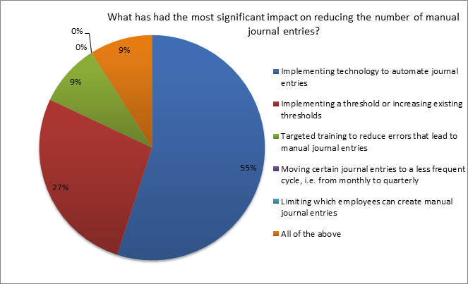 poll on the most significant factor reducing the number of manual journal entries