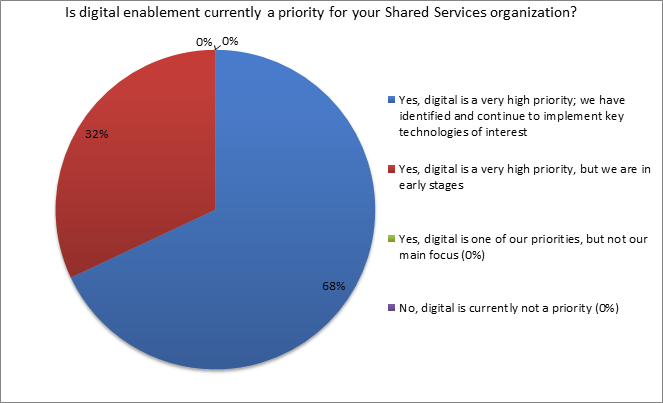digital enablement priority poll for shared services organizations