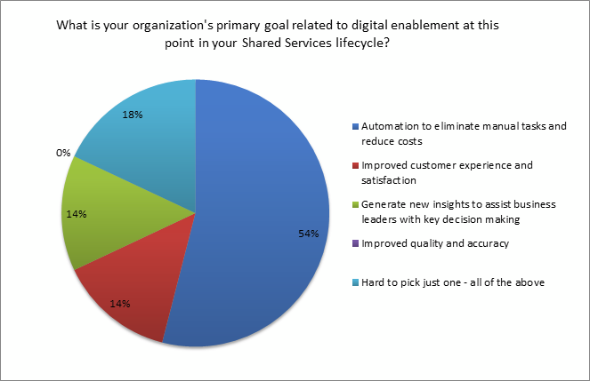poll on an organization's primary goal related to digital enablement in the shared services lifecycle