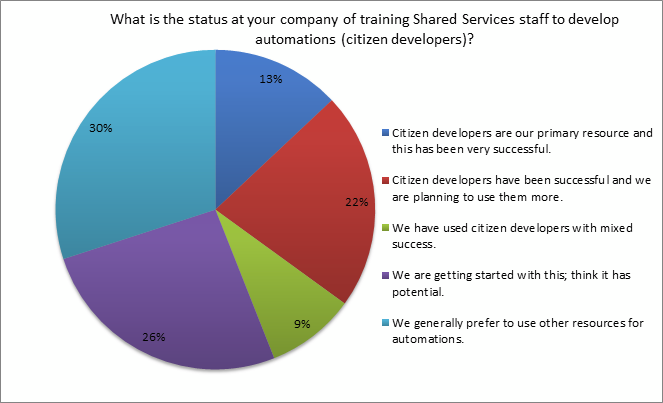 results of the status of company of training shared services staff