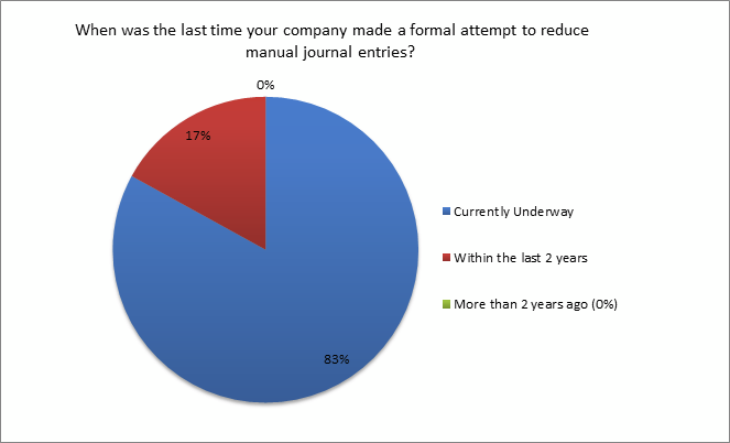 poll on reduction of manual journal entries in the company