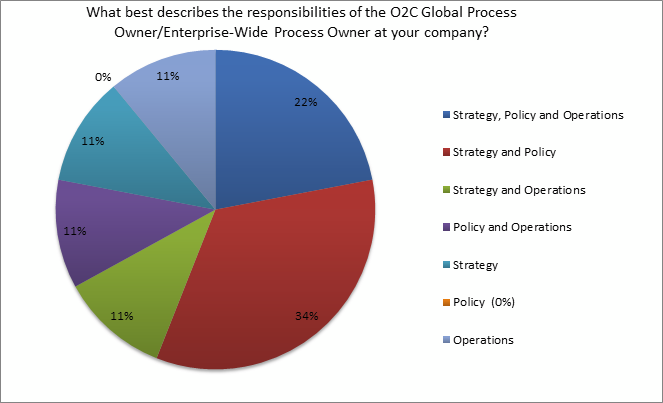 poll on responsibilities of the O2C global process owner of organizations 