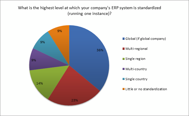 poll on Highest level of ERP system standardized in companies