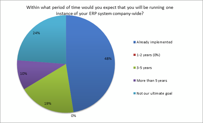 poll on the timeline of running one instance of ERP system company wide