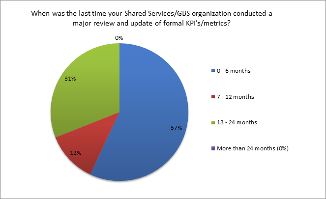 poll on major review and updates of formal KPIs or metrics