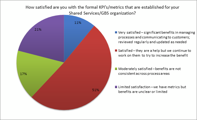 poll on formal KPIs or metrics satisfaction in shared services/GBS organizations