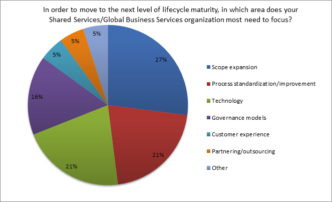 areas of focus for shared services/ GBS organization to reach next level of lifecycle maturity