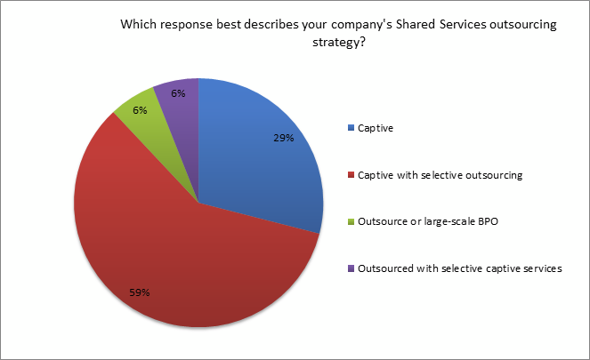 poll describing the company's shared services outsourcing strategy