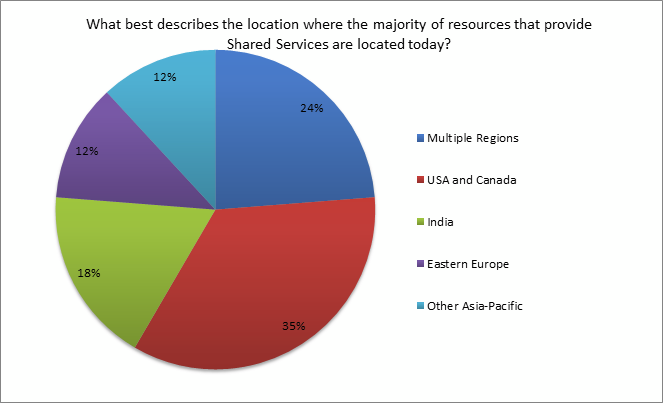 poll on where the majority of resources provide shared services are located