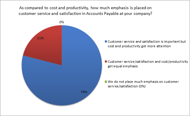 Accounts Payable Customer Satisfaction Pie Chart