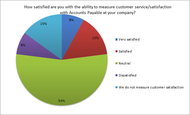 Accounts Payable Satisfaction Poll