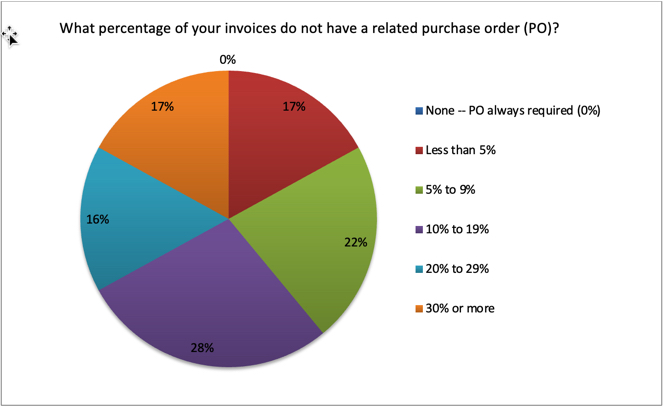 percentage of invoice does not have a purchase order