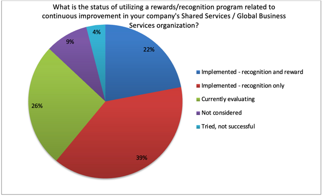 status of utilizing a rewards/recognition program 