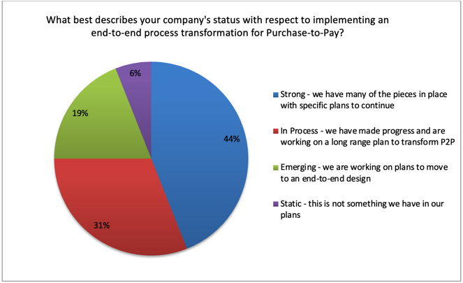 company status on implementing end to end process transformation