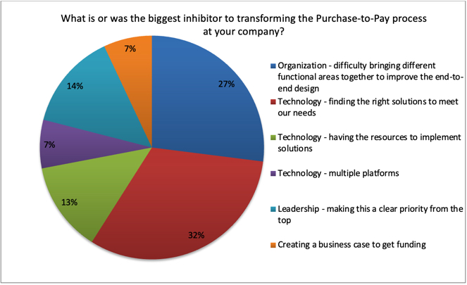 biggest inhibitor to transforming the purchase to pay -using coupa for accounts payable