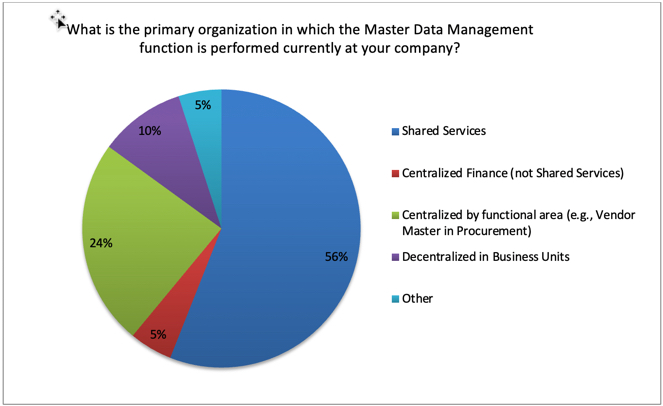 primary organization where the master data management function is performed
