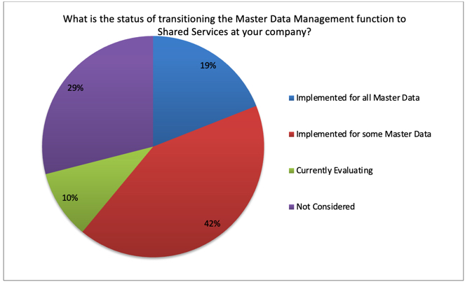 master data management 