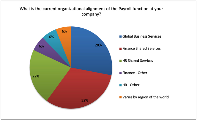 current organizational alignment of the payroll function