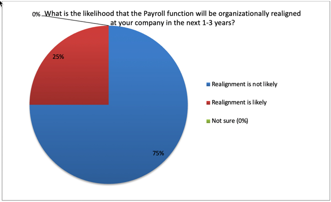 realignment of payroll process