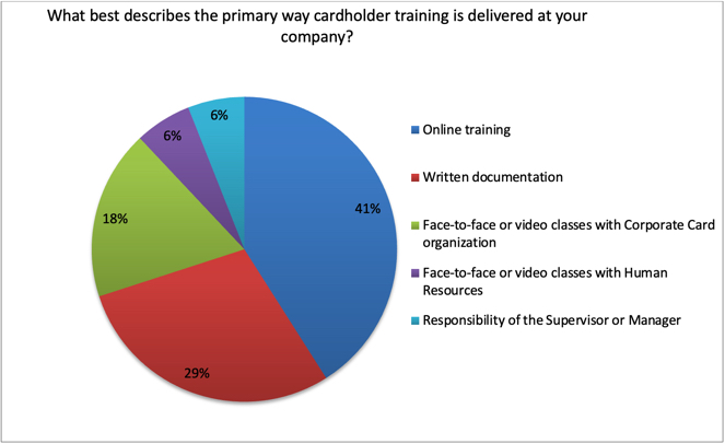 best description of the primary way cardholder training is delivered at your company