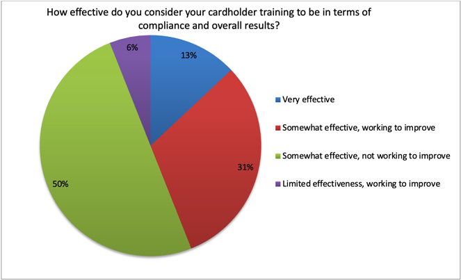 effectivity of corporate cardholder training in terms of compliance & overall results