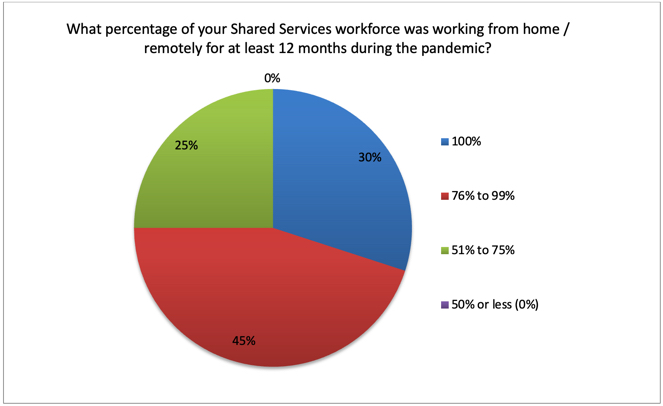 percentage of shared services who's working from home for at least 12 months | is virtual the future for shared services