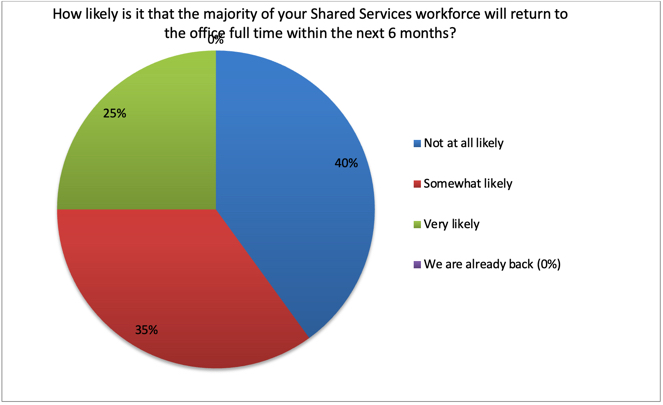 is virtual the future? | results of the shared services workforce that will return to the office