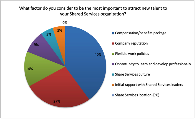 key factors to attract talent in shared services