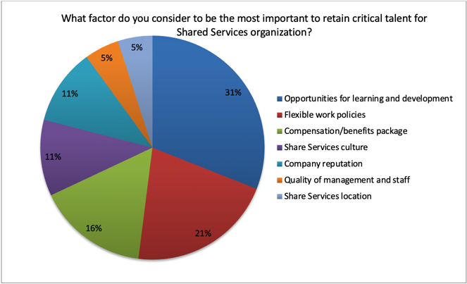 key factors to retain talent for shared services 