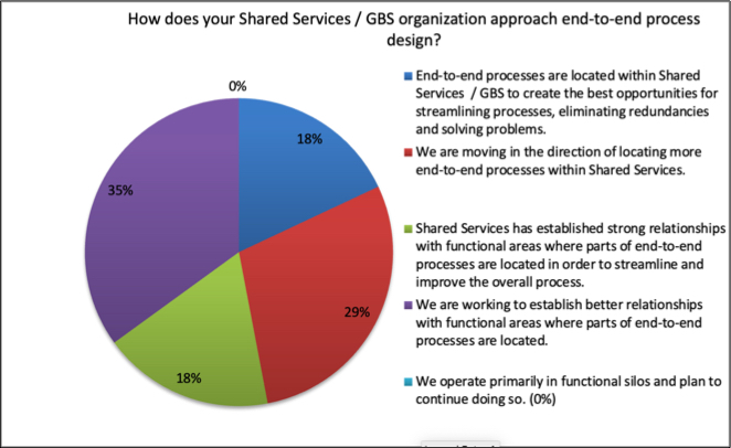  Impact of Shared Services | approach of shared services on end to end process design