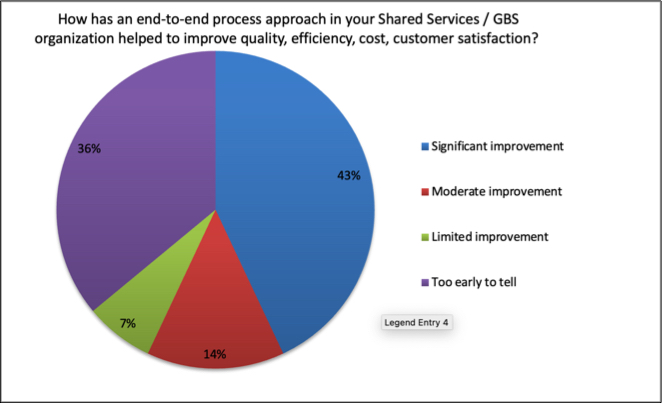 how has an end to end process approach helped improve quality, efficiency