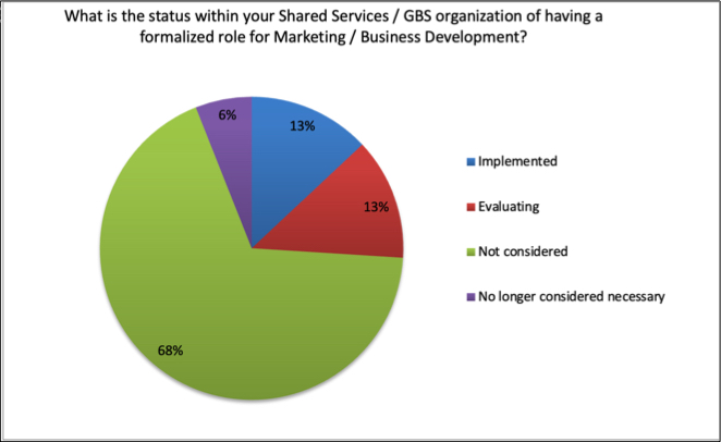 status within shared services/ GBS organization of having a formalized role | Formalizing Specialized Leadership Roles