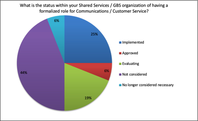status of shared services of having a formalized role for communications/ customer service