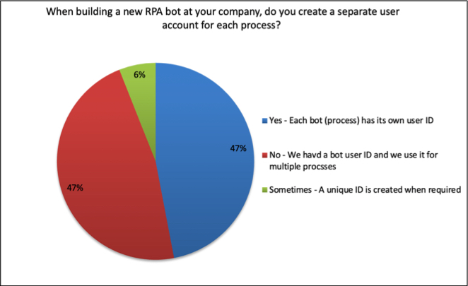 do you create a separate user account for each process