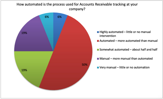 how automated is the process used for accounts receivable tracking in the company Tableau Dashboards ipolling