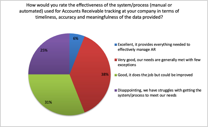 ipolling effectiveness of the system used for accounts receivable Tableau Dashboards