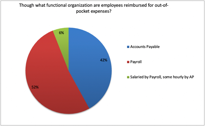 what functional organization are employees reimbursed Using Payroll to Reimburse Employees ipolling peeriosity